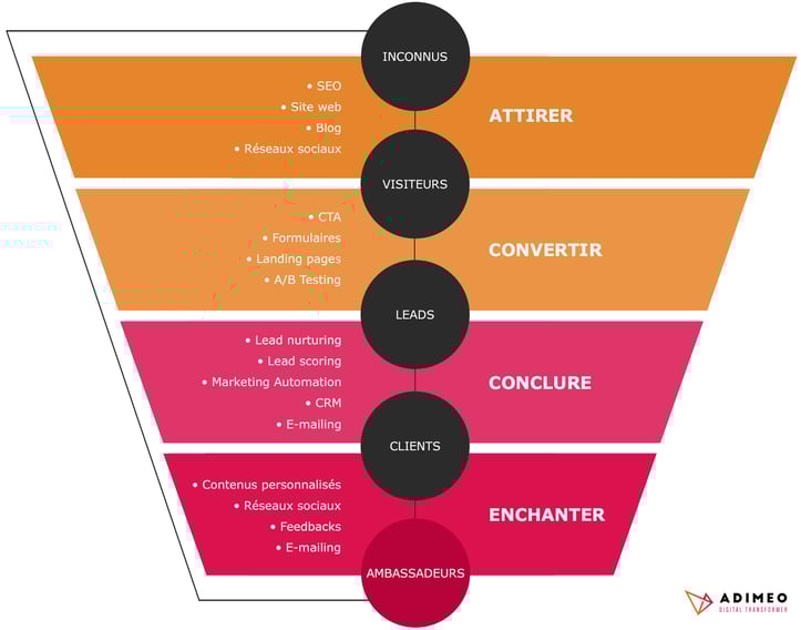 Parler comme un marketeur : le glossaire de l\u2019Inbound Marketing