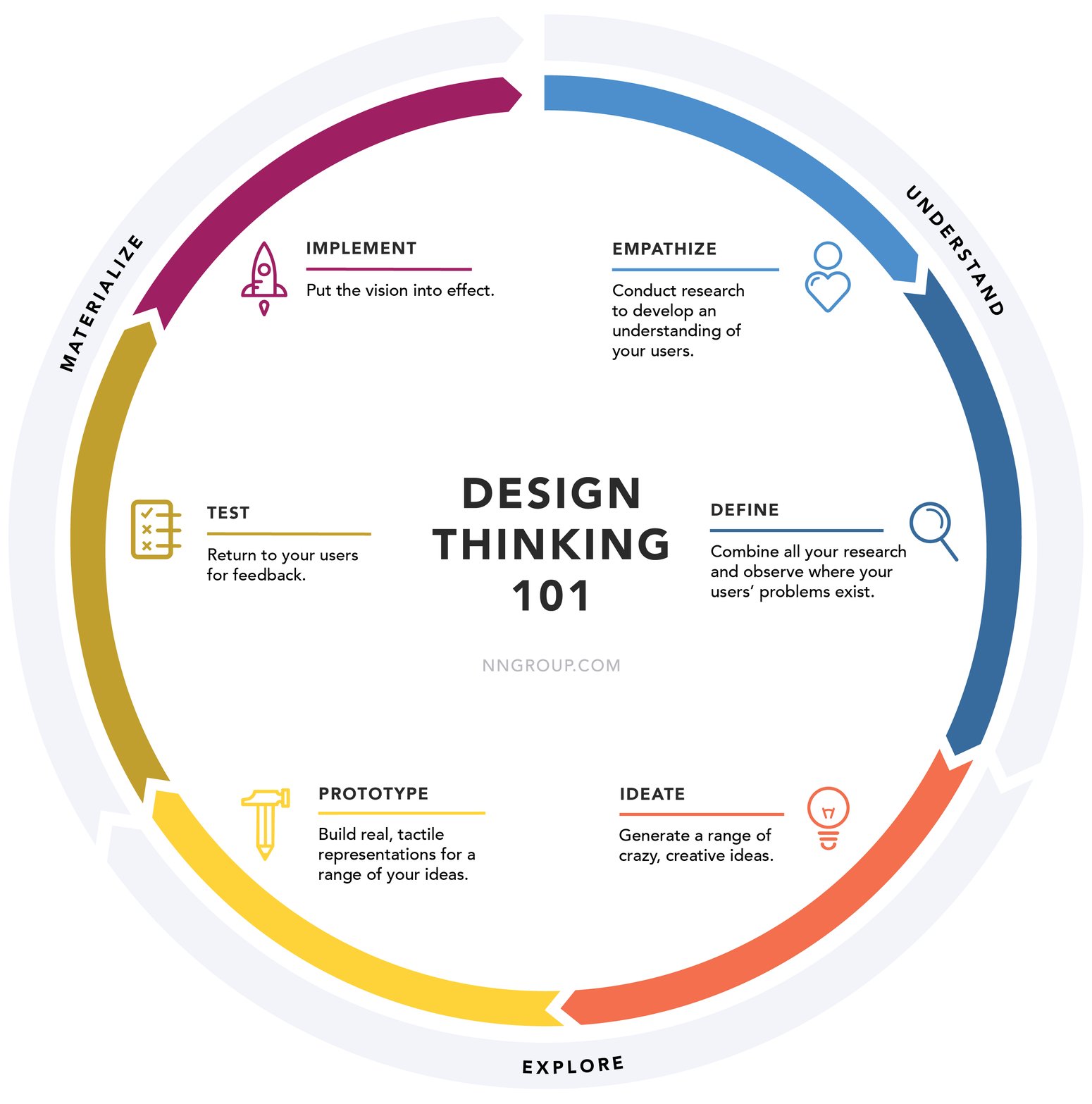 Design Thinking Les Bonnes Pratiques