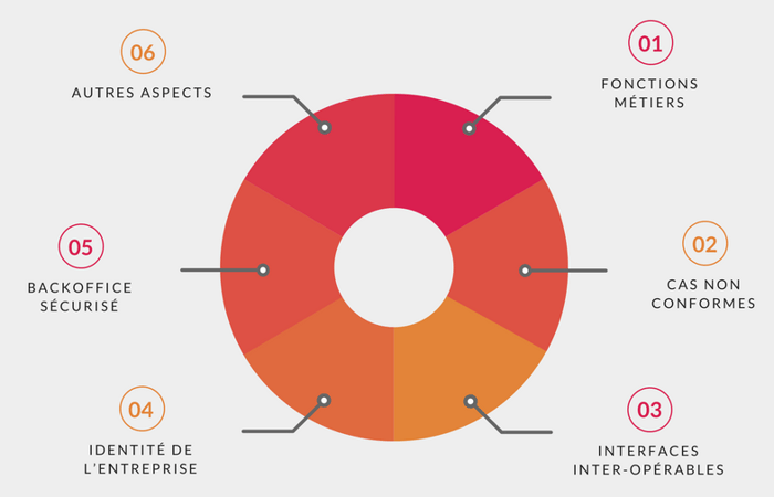 s'assurer que tout va bien pour la recette de projet web