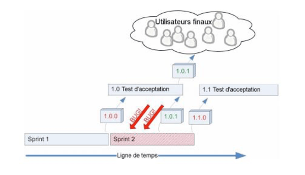 L’insertion d’un test d’acceptation peut entrainer une perte d’agilité
