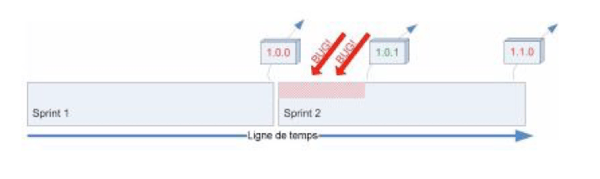 Un sprint doit prendre en considération les problèmes de son prédécesseur