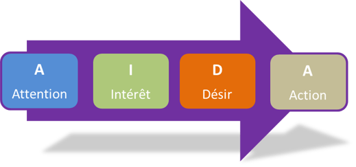 methode-aida-accronyme
