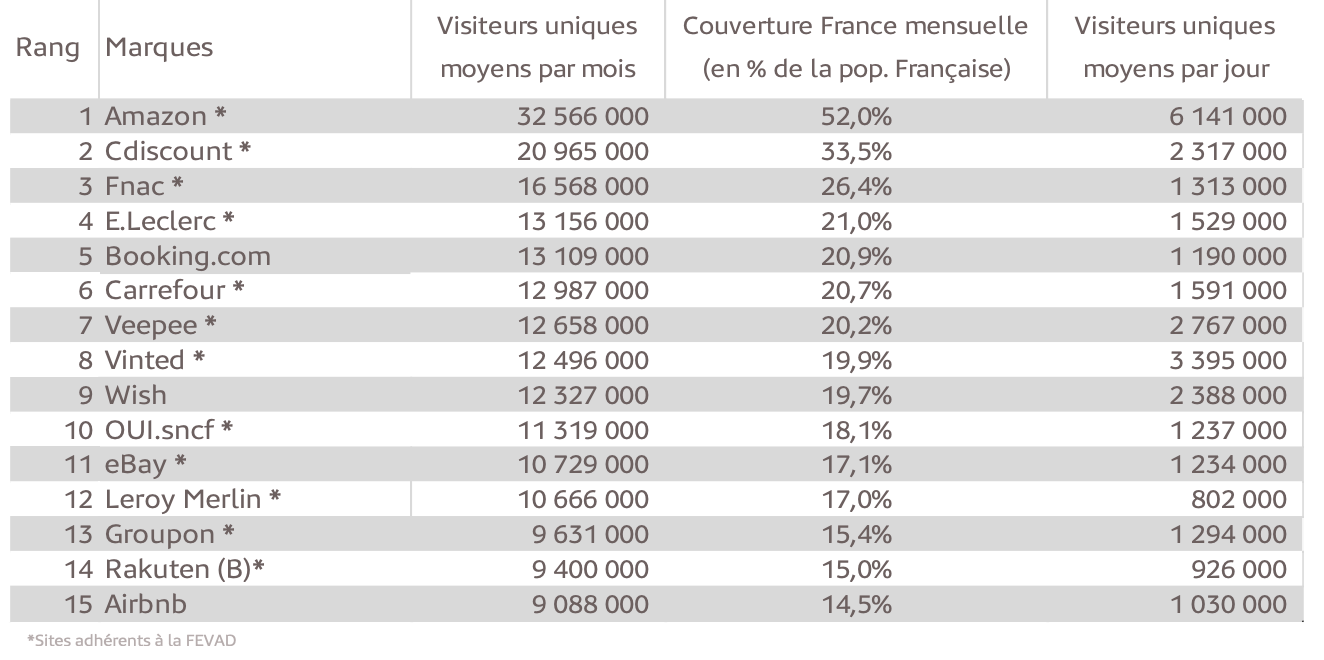 Top 15 des sites et applications « e-commerce » les plus visités en France
